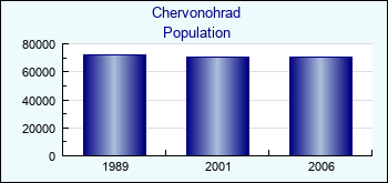 Chervonohrad. Cities population