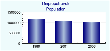 Dnipropetrovsk. Cities population