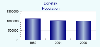 Donetsk. Cities population