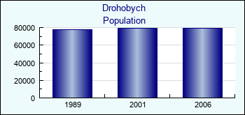 Drohobych. Cities population