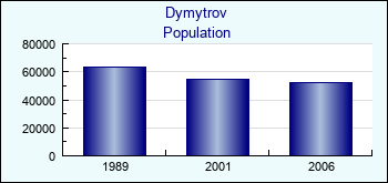 Dymytrov. Cities population