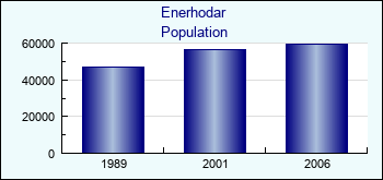 Enerhodar. Cities population