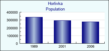 Horlivka. Cities population