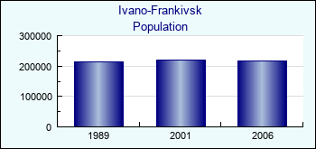 Ivano-Frankivsk. Cities population