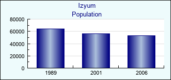 Izyum. Cities population