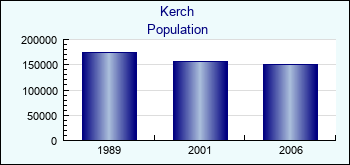 Kerch. Cities population