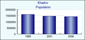 Kharkiv. Cities population