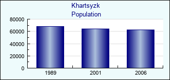 Khartsyzk. Cities population