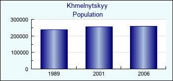 Khmelnytskyy. Cities population