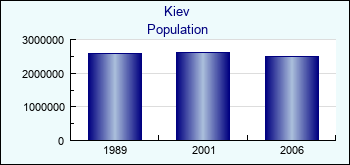 Kiev. Cities population