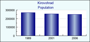 Kirovohrad. Cities population