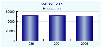 Komsomolsk. Cities population