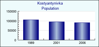 Kostyantynivka. Cities population