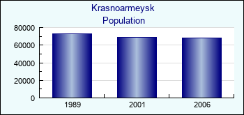 Krasnoarmeysk. Cities population