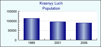 Krasnyy Luch. Cities population