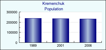 Kremenchuk. Cities population