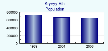 Kryvyy Rih. Cities population