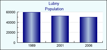 Lubny. Cities population