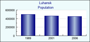 Luhansk. Cities population