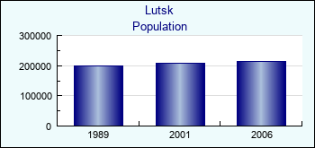 Lutsk. Cities population