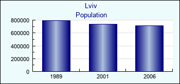 Lviv. Cities population