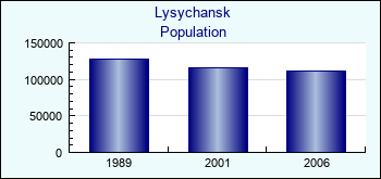 Lysychansk. Cities population