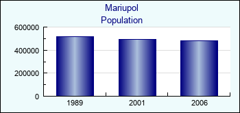 Mariupol. Cities population