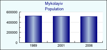 Mykolayiv. Cities population