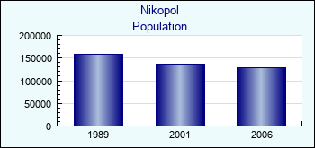 Nikopol. Cities population