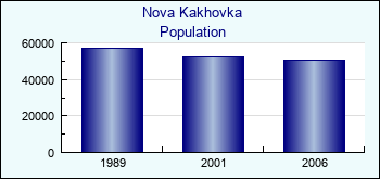 Nova Kakhovka. Cities population