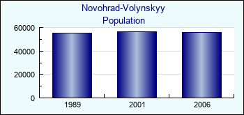 Novohrad-Volynskyy. Cities population