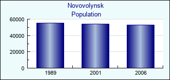 Novovolynsk. Cities population