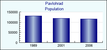 Pavlohrad. Cities population