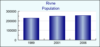 Rivne. Cities population