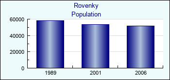 Rovenky. Cities population