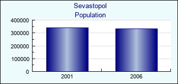 Sevastopol. Cities population
