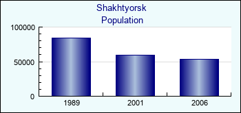 Shakhtyorsk. Cities population
