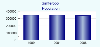 Simferopol. Cities population