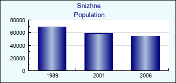 Snizhne. Cities population