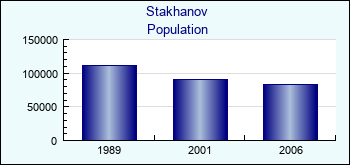 Stakhanov. Cities population