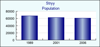 Stryy. Cities population