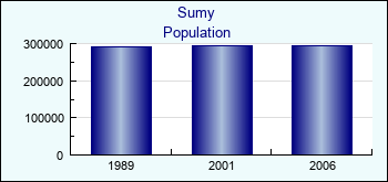 Sumy. Cities population