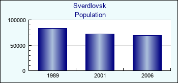 Sverdlovsk. Cities population