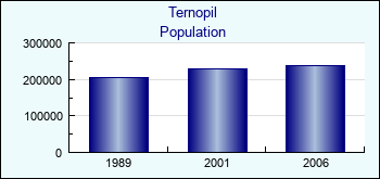 Ternopil. Cities population
