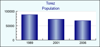 Torez. Cities population