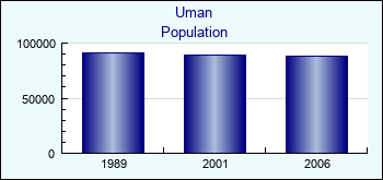 Uman. Cities population