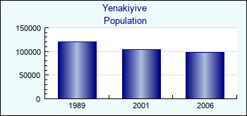 Yenakiyive. Cities population