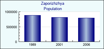 Zaporizhzhya. Cities population
