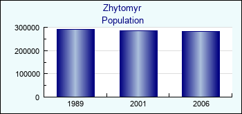 Zhytomyr. Cities population