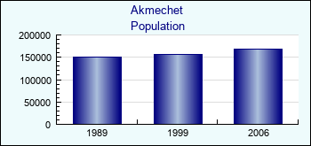 Akmechet. Cities population